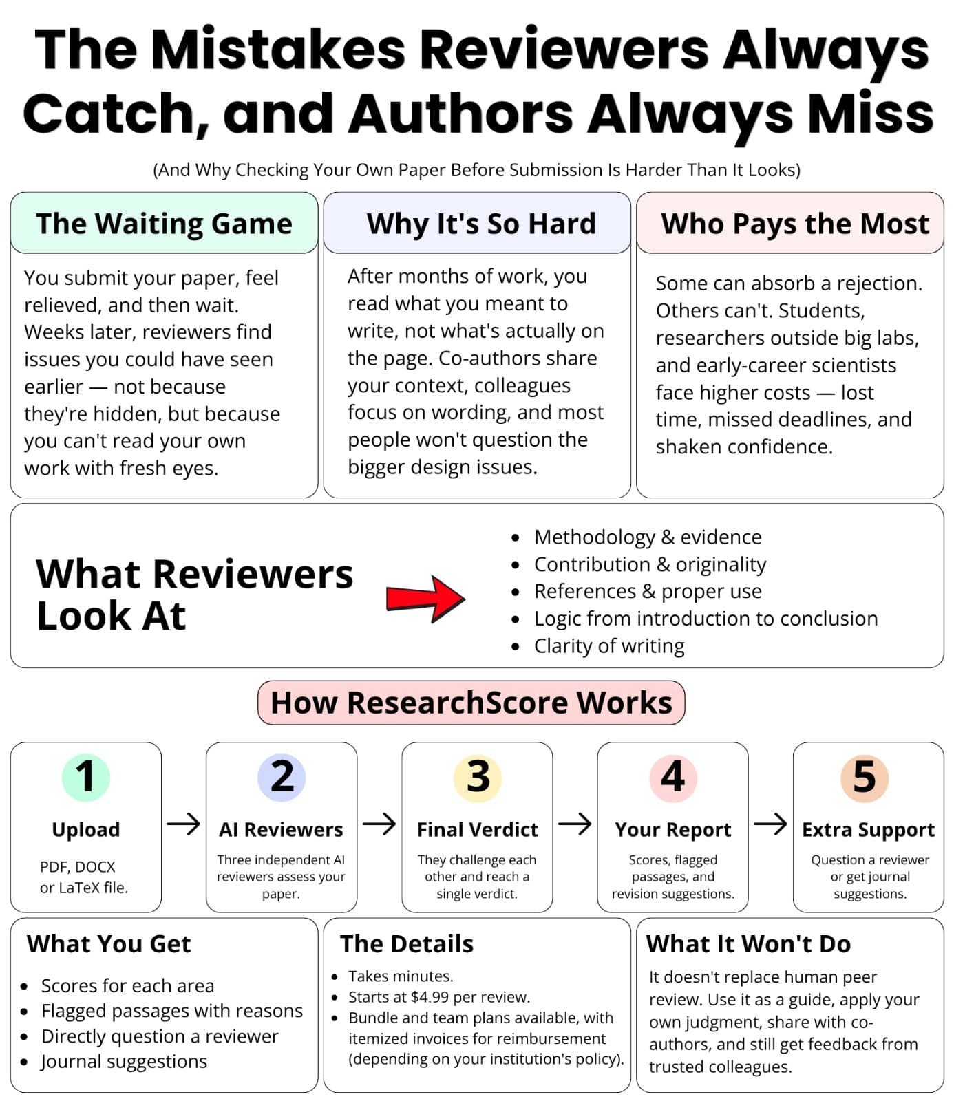 Infographic summarising why authors miss what reviewers catch, the five things reviewers check, and how ResearchScore works in five steps